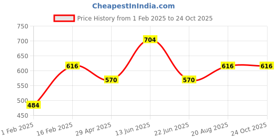 ajio.com tayhaa Golden Elegance Rose tayhaa Price History Graph from 1 Feb 2025 to 24 Oct 2025