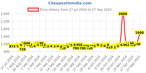 ajio.com tayhaa Graphic Handcrafted  Planter tayhaa Price History Graph from 27 Jul 2024 to 27 Sep 2025