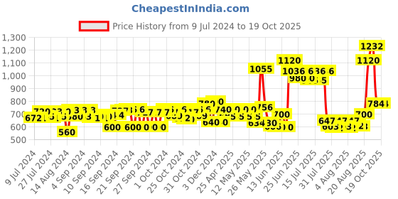 ajio.com tayhaa Handcrafted Waffle Design Ceramic Vase tayhaa Price History Graph from 9 Jul 2024 to 15 Oct 2025
