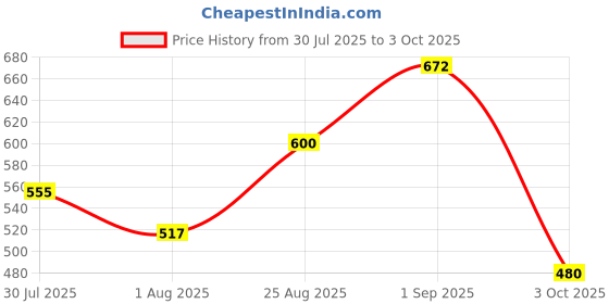 ajio.com tayhaa Handmade Artificial Flower Set tayhaa Price History Graph from 30 Jul 2025 to 3 Oct 2025