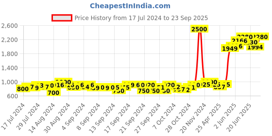 ajio.com tayhaa Hanging Ceramic Planter tayhaa Price History Graph from 17 Jul 2024 to 23 Sep 2025