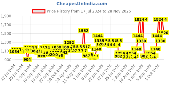 ajio.com tayhaa Hanging Flower-Vase tayhaa Price History Graph from 17 Jul 2024 to 28 Nov 2025