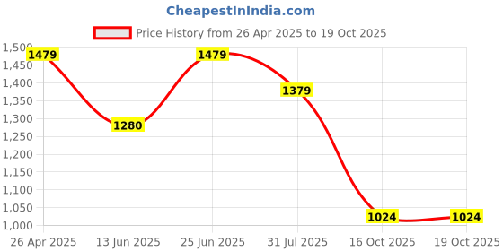 ajio.com tayhaa Hanging Lavender Artificial Plant with Pot tayhaa Price History Graph from 26 Apr 2025 to 19 Oct 2025