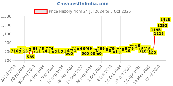 ajio.com tayhaa Honeycomb Print Planter with Black Stand tayhaa Price History Graph from 24 Jul 2024 to 3 Oct 2025