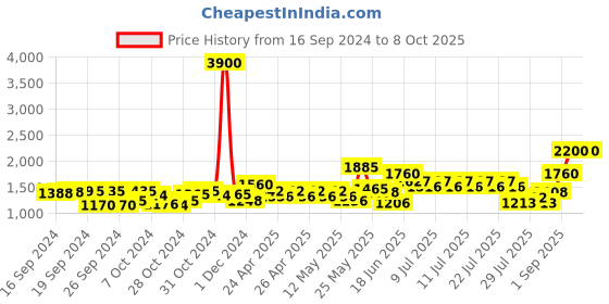 ajio.com tayhaa Leaf Shape Ceramic Vase tayhaa Price History Graph from 16 Sep 2024 to 4 Oct 2025