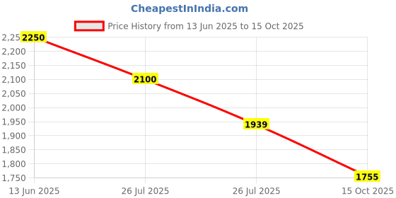ajio.com tayhaa Lighting Table Lamp tayhaa Price History Graph from 13 Jun 2025 to 15 Oct 2025