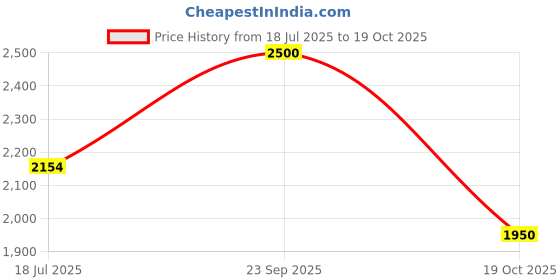ajio.com tayhaa Lighting Table Lamp tayhaa Price History Graph from 18 Jul 2025 to 19 Oct 2025