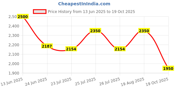 ajio.com tayhaa Linear Pattern Artisan Table Lamp tayhaa Price History Graph from 13 Jun 2025 to 19 Oct 2025