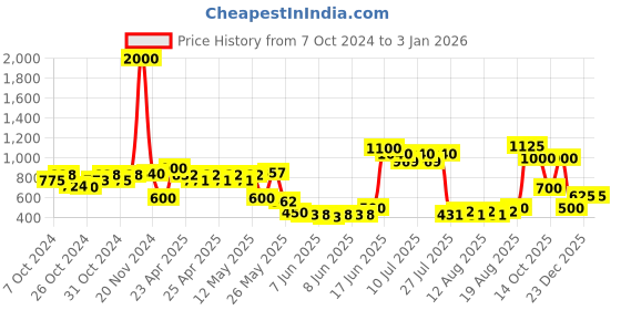 ajio.com tayhaa Little Chic Glass Decor Vase tayhaa Price History Graph from 7 Oct 2024 to 29 Dec 2025