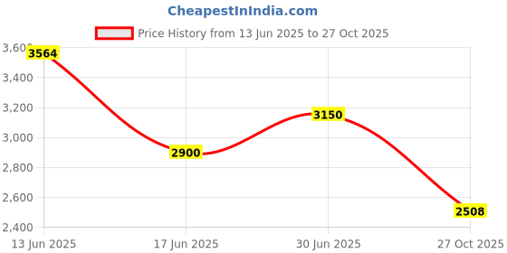 ajio.com tayhaa Maternal Love Resin Figurine tayhaa Price History Graph from 13 Jun 2025 to 27 Oct 2025