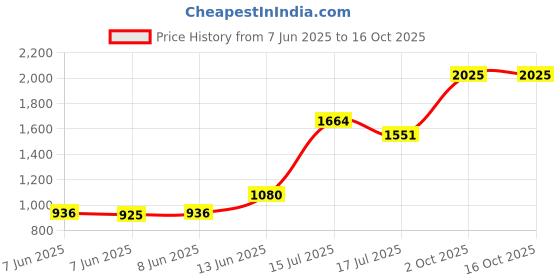 ajio.com tayhaa Meditating Buddha Statue tayhaa Price History Graph from 7 Jun 2025 to 15 Oct 2025