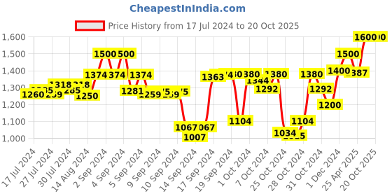 ajio.com tayhaa Midnight Elegance Aromatherapy Candle Jar with Lid tayhaa Price History Graph from 17 Jul 2024 to 19 Oct 2025