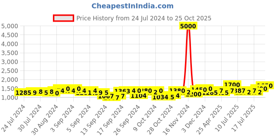 ajio.com tayhaa Mindful Melodies Candle with Lid tayhaa Price History Graph from 24 Jul 2024 to 25 Oct 2025