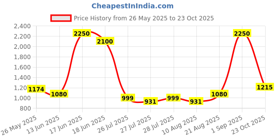 ajio.com tayhaa Morrocan Lantern Night Lamp tayhaa Price History Graph from 26 May 2025 to 23 Oct 2025