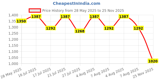 ajio.com tayhaa Multicolour Fairy Garden Miniature Deer  tayhaa Price History Graph from 28 May 2025 to 25 Nov 2025