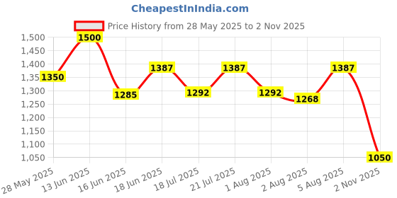ajio.com tayhaa Multicolour Fairy Garden Miniature Deer Figurine tayhaa Price History Graph from 28 May 2025 to 2 Nov 2025