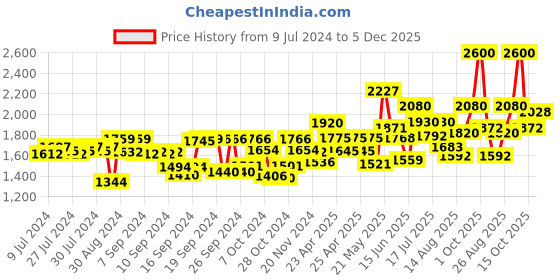 ajio.com tayhaa Ombre Cylindrical Flower Vase tayhaa Price History Graph from 9 Jul 2024 to 5 Dec 2025