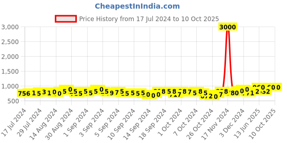ajio.com tayhaa Only For You Scented Candle tayhaa Price History Graph from 17 Jul 2024 to 10 Oct 2025