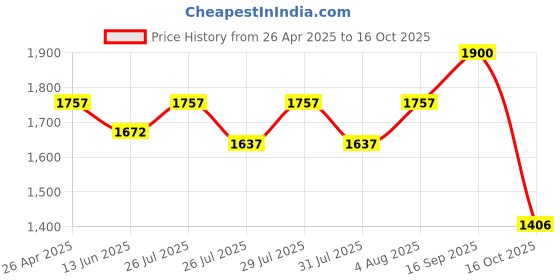 ajio.com tayhaa Orchid Artificial Plant with Pot tayhaa Price History Graph from 26 Apr 2025 to 16 Oct 2025