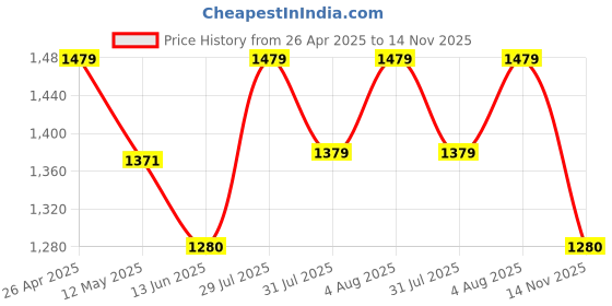 ajio.com tayhaa Orchid Artificial Plant with Pot tayhaa Price History Graph from 26 Apr 2025 to 14 Nov 2025