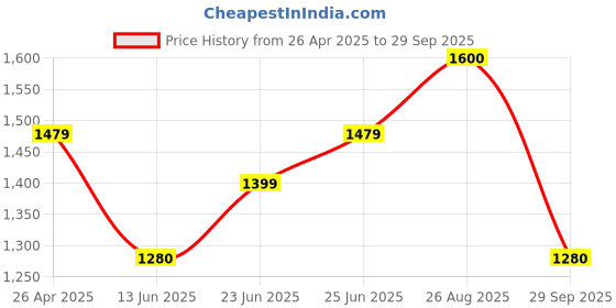 ajio.com tayhaa Orchid Artificial Plant with Pot tayhaa Price History Graph from 26 Apr 2025 to 29 Sep 2025