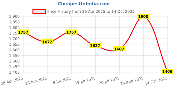ajio.com tayhaa Orchid Artificial Plant with Pot tayhaa Price History Graph from 26 Apr 2025 to 14 Oct 2025