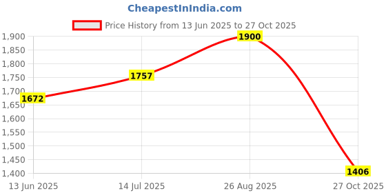 ajio.com tayhaa Orchid Artificial Plant with Pot tayhaa Price History Graph from 13 Jun 2025 to 27 Oct 2025