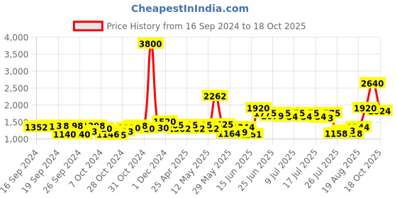 ajio.com tayhaa Pack of 2 Floral Flower Bud Vase tayhaa Price History Graph from 16 Sep 2024 to 18 Oct 2025