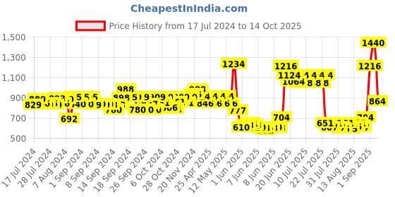 ajio.com tayhaa Pack Of 3 Distorted-Shaped Flower-Vase tayhaa Price History Graph from 17 Jul 2024 to 14 Oct 2025