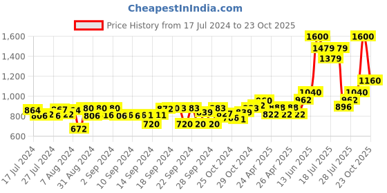 ajio.com tayhaa Pack of 4 Artificial Alluring  Flowers tayhaa Price History Graph from 17 Jul 2024 to 23 Oct 2025