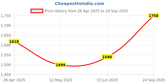 ajio.com tayhaa Plastic Artificial Plant with Pot tayhaa Price History Graph from 26 Apr 2025 to 24 Sep 2025