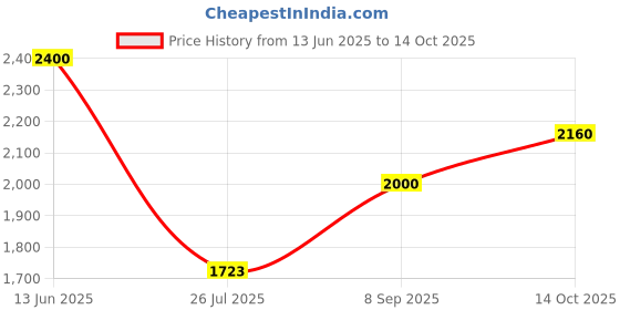 ajio.com tayhaa Plastic Artificial Plant with Pot tayhaa Price History Graph from 13 Jun 2025 to 14 Oct 2025