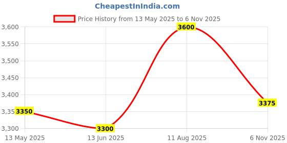 ajio.com tayhaa Plastic Artificial Plant with Pot tayhaa Price History Graph from 13 May 2025 to 6 Nov 2025