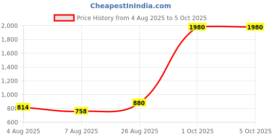 ajio.com tayhaa Poised Hand-On-Forehead Statue tayhaa Price History Graph from 4 Aug 2025 to 5 Oct 2025