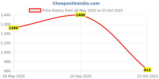 ajio.com tayhaa Praying Angel Girl Figurine in Resin tayhaa Price History Graph from 28 May 2025 to 23 Oct 2025
