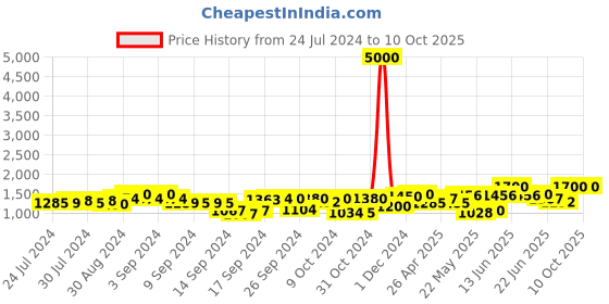 ajio.com tayhaa Printed Mindful Melodies Candle with Lid tayhaa Price History Graph from 24 Jul 2024 to 10 Oct 2025