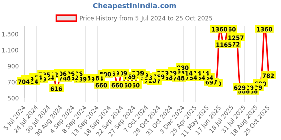 ajio.com tayhaa Printed Planter with Black Stand tayhaa Price History Graph from 5 Jul 2024 to 25 Oct 2025