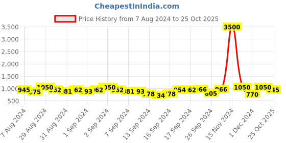 ajio.com tayhaa Printed Platter with Handle tayhaa Price History Graph from 7 Aug 2024 to 25 Oct 2025