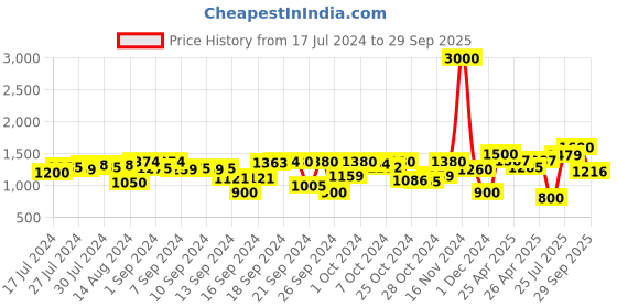 ajio.com tayhaa Pristine Flowers with Diamond Pattern Planter tayhaa Price History Graph from 17 Jul 2024 to 29 Sep 2025