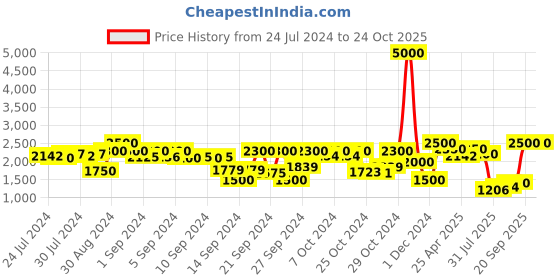 ajio.com tayhaa Red and Green Artificial Plant with White and Gold Ceramic Pot tayhaa Price History Graph from 24 Jul 2024 to 23 Oct 2025