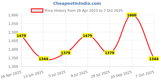 ajio.com tayhaa Rose Plastic Artificial Plant with Pot tayhaa Price History Graph from 26 Apr 2025 to 7 Oct 2025