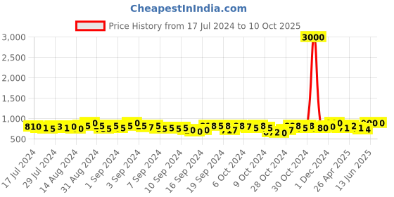 ajio.com tayhaa Ruby Glow Scented Candle tayhaa Price History Graph from 17 Jul 2024 to 10 Oct 2025
