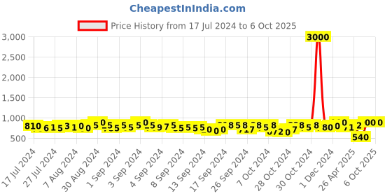 ajio.com tayhaa Ruby Glow Scented Candle tayhaa Price History Graph from 17 Jul 2024 to 5 Oct 2025