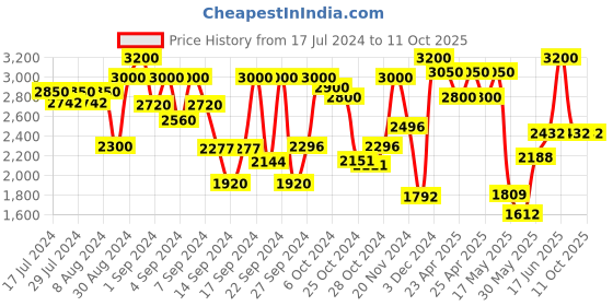 ajio.com tayhaa Sacred Serenity Resin Buddha Statue tayhaa Price History Graph from 17 Jul 2024 to 11 Oct 2025