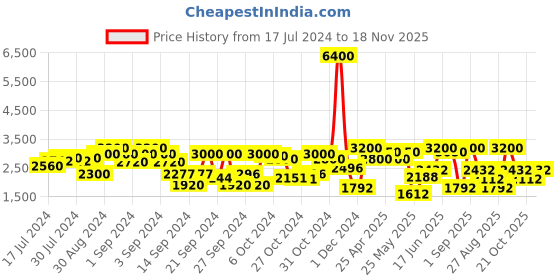 ajio.com tayhaa Sacred Serenity Resin Buddha Statue tayhaa Price History Graph from 17 Jul 2024 to 18 Nov 2025