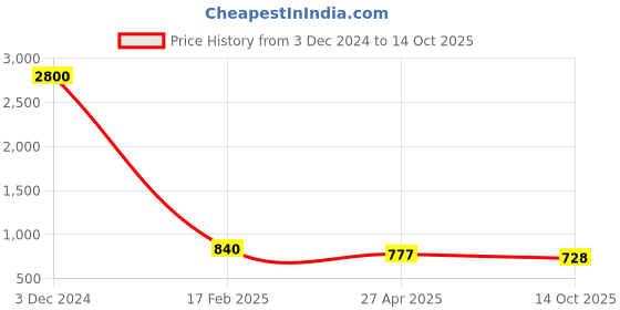 ajio.com tayhaa Set of 10 Hanging Christmas Decors tayhaa Price History Graph from 3 Dec 2024 to 14 Oct 2025