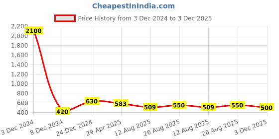 ajio.com tayhaa Set of 12 Hanging Ornaments Duos tayhaa Price History Graph from 3 Dec 2024 to 3 Dec 2025