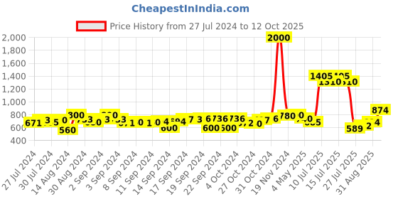 ajio.com tayhaa Set of 12Toy Deer Decorative Showpiece tayhaa Price History Graph from 27 Jul 2024 to 12 Oct 2025