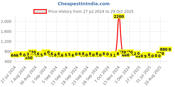 ajio.com tayhaa Set of 14 Shinny Beetle Garden Toys tayhaa Price History Graph from 27 Jul 2024 to 27 Oct 2025