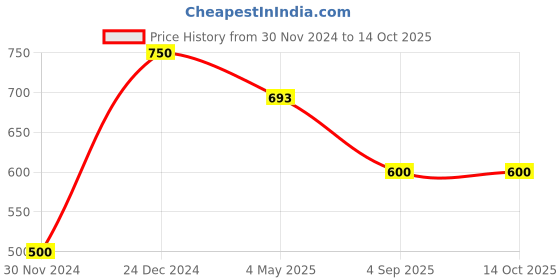 ajio.com tayhaa Set of 2 Cany Cane Ornaments tayhaa Price History Graph from 30 Nov 2024 to 13 Oct 2025